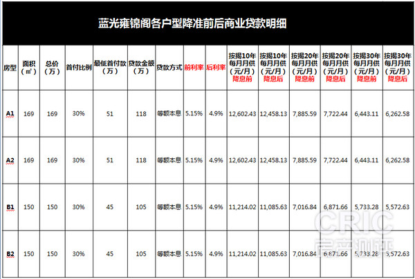 蓝光雍锦阁各户型降准前后商业贷款明细