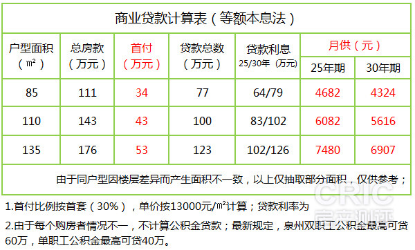 等额本息还款情况