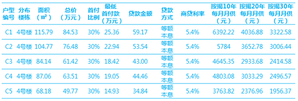 商业贷款一览表