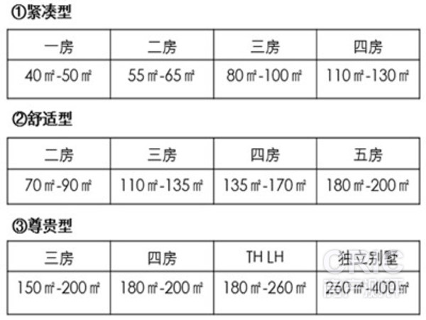 市场主流户型面积区间参考