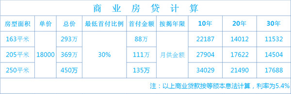商业房贷利率参考表