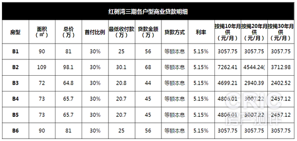 各户型商业贷款明细
