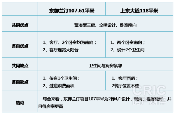 与竞品项目户型优缺点对比