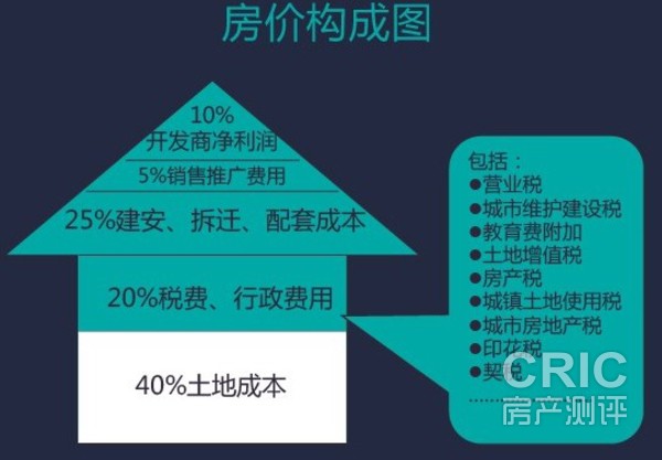 房价构成图
