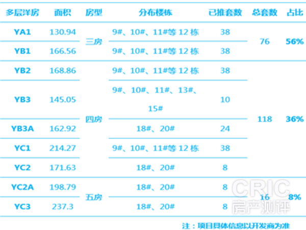 美盛天境多层洋房户型情况