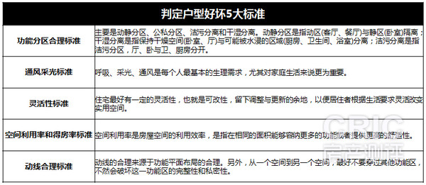 判定户型好坏的5大标准