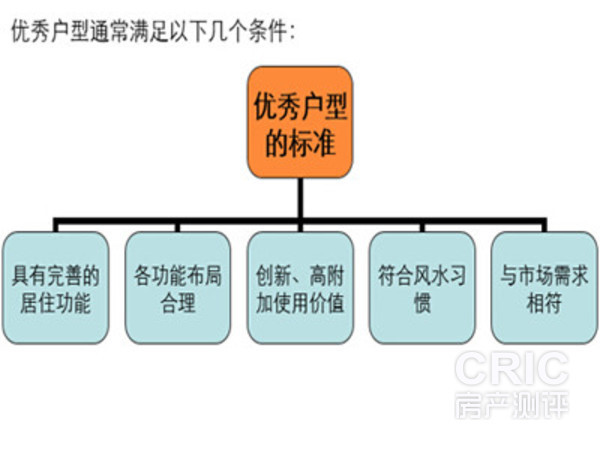 优秀户型标准参考