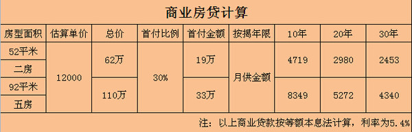 商业房贷计算表