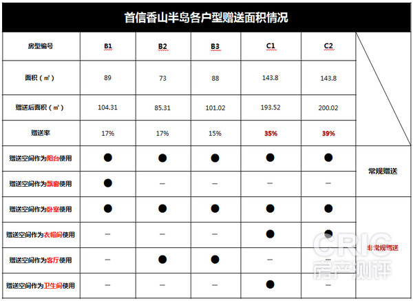 首信香山半岛各户型赠送面积情况