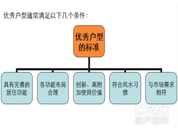 优秀户型标准参考