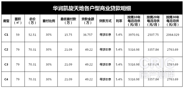 各户型商贷明细