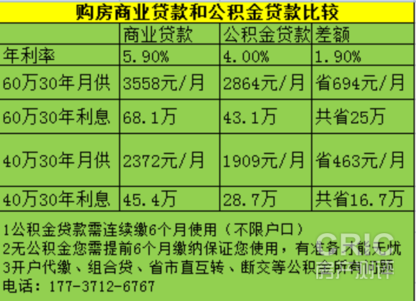 商业贷款和公积金贷款的区别