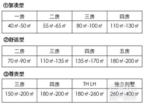 实用型、舒适型、尊贵型住房的面积划分