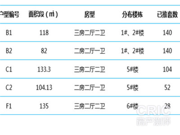 一期户型配比表