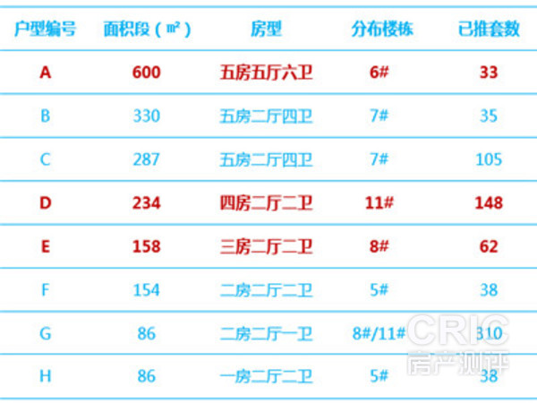 项目可销售户型配比表