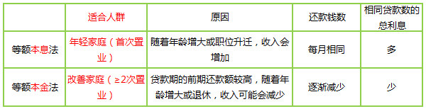 两种常见贷款方式的差别