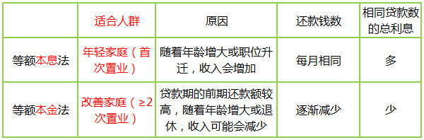 本息与本金贷款差别