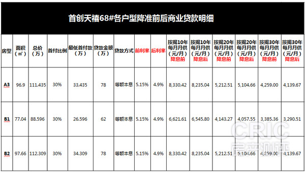 首创天禧68#各户型商业贷款明细