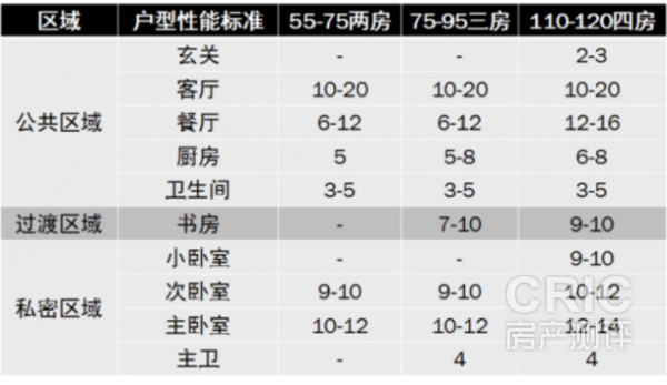 经济型户型功能房间建议面积