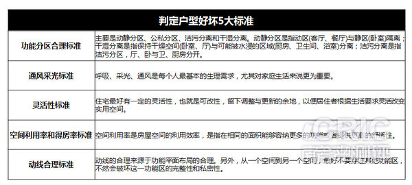 判定户型好坏5大标准