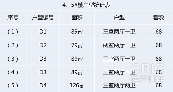 4、5#楼户型统计表