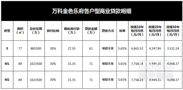 万科金色乐府各户型商业贷款明细