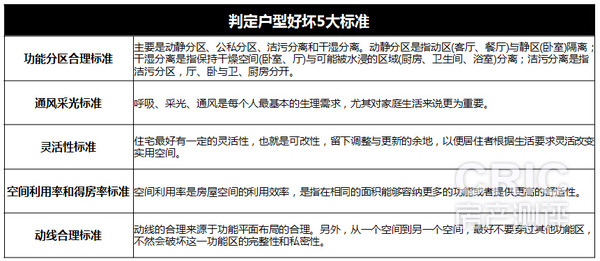 判定户型好坏5大标准