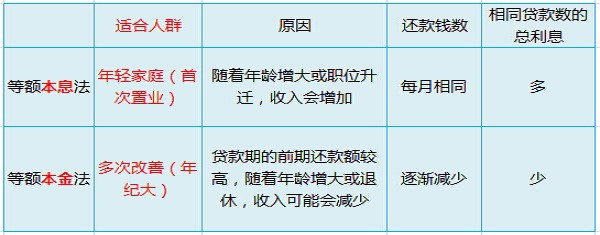 两种还款方式的差别
