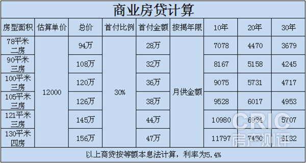 商业房贷计算