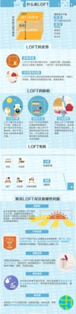 loft公寓知识
