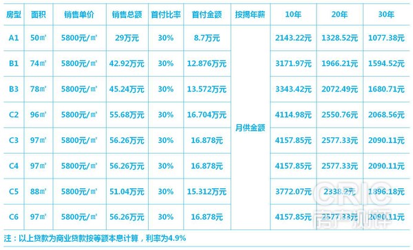 各户型房贷情况