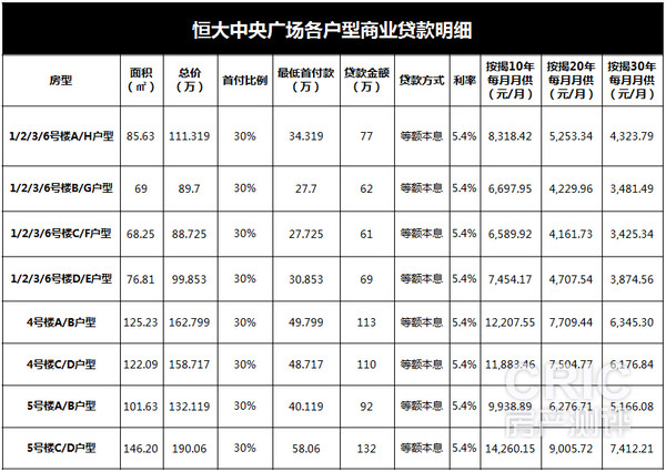 恒大中央广场各户型商业贷款明细