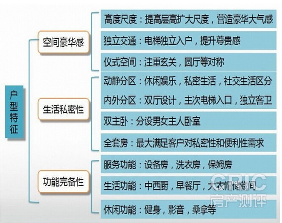 豪宅特点