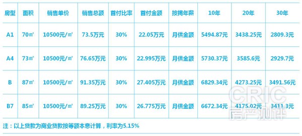 各户型房贷情况
