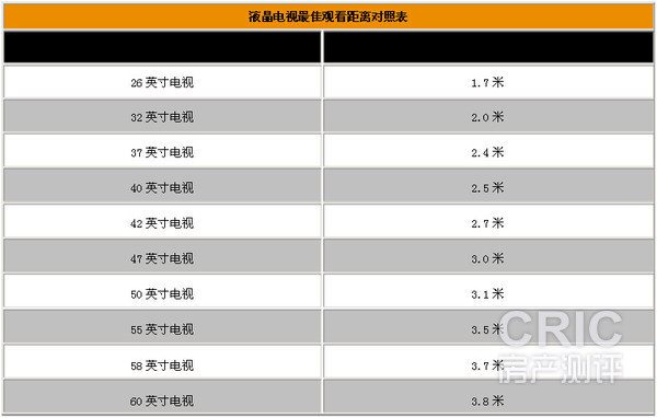 电视尺寸与最佳观看距离