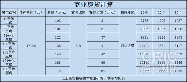 商业房贷计算（仅供参考）