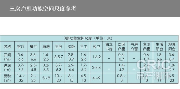 三房户型功能空间尺度参考