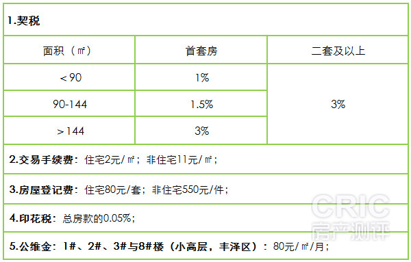 购置新房需要缴纳的其他款项