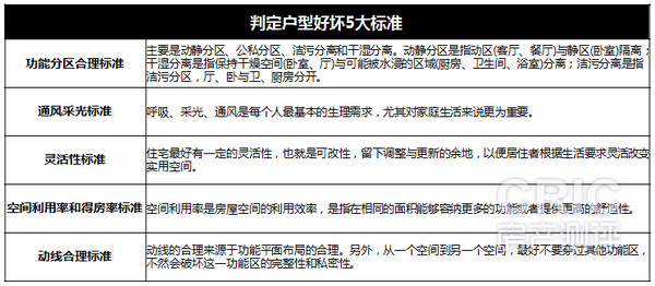 判定户型好坏5大标准