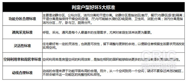 判定户型好坏5大标准