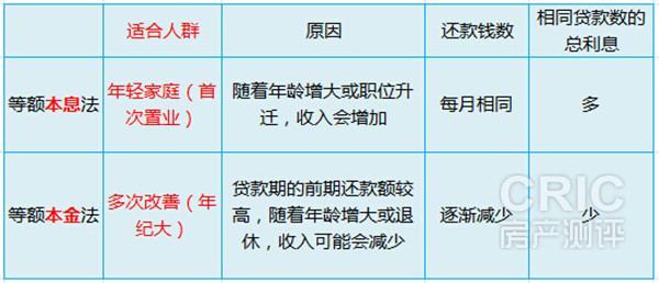 两种还款方式的区别