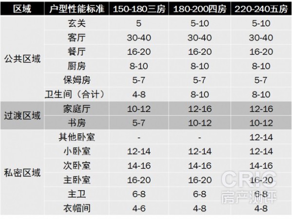 享受型户型功能房间建议面积