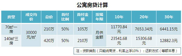 公寓房贷计算表