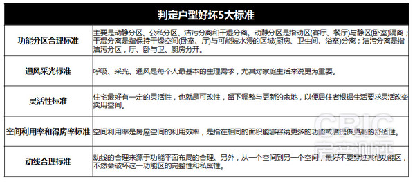 判定户型好坏5大标准