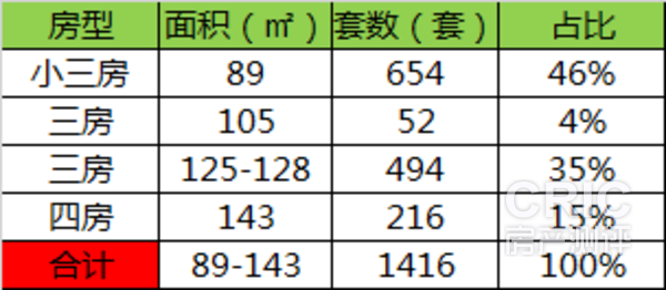 项目户型配比表