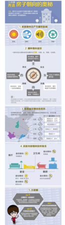 户型与朝向的关系