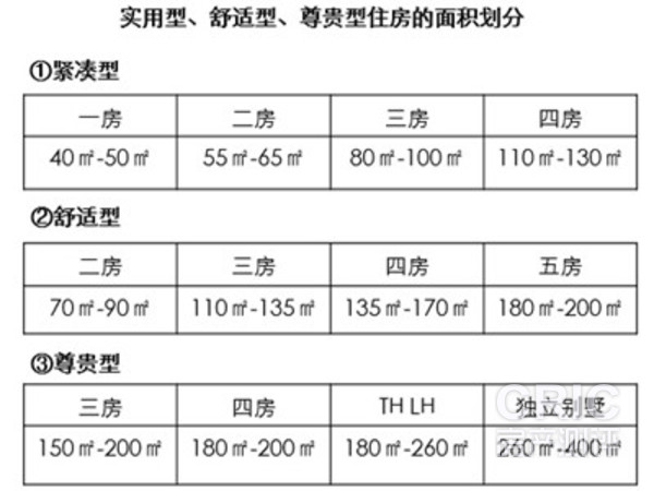 市场主流户型面积区间参考