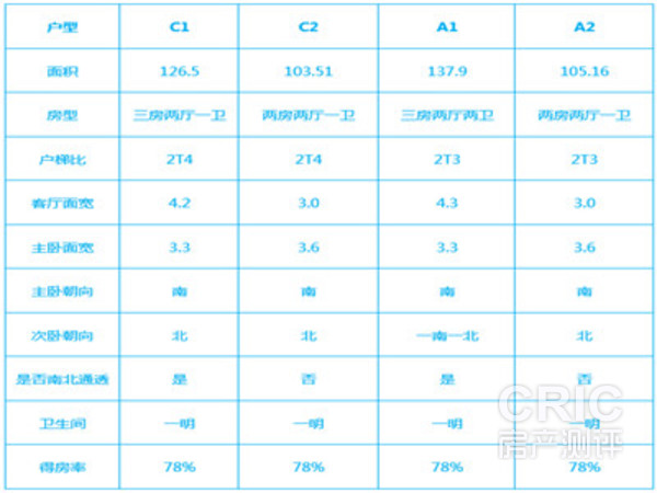 项目可销售户型尺度表