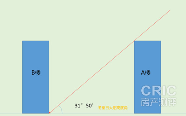 冬至日影长示意图（郑州）
