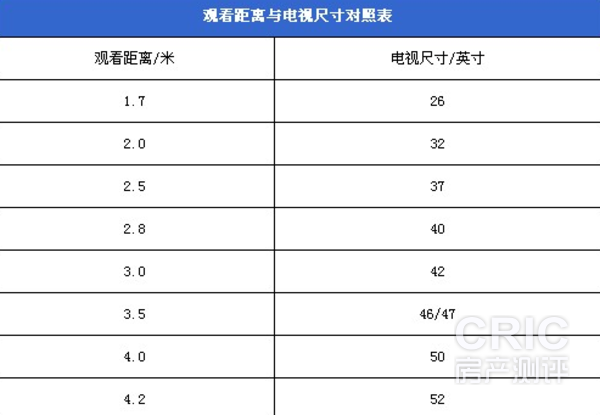 液晶电视最佳观看距离